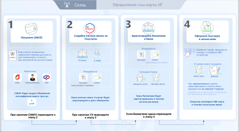 В 2025 году вступают в силу новые правила регулирования СИМ-карт.
